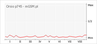 Wykres zmian popularności telefonu Orsio p745