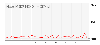 Wykres zmian popularności telefonu Maxx MSD7 MX40