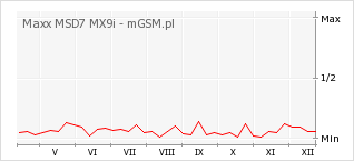 Wykres zmian popularności telefonu Maxx MSD7 MX9i