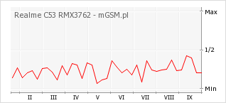 Wykres zmian popularności telefonu Realme C53 RMX3762