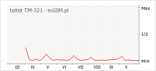 Wykres zmian popularności telefonu teXet TM-321