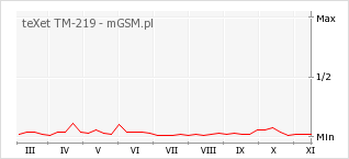 Wykres zmian popularności telefonu teXet TM-219