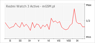Wykres zmian popularności telefonu Redmi Watch 3 Active