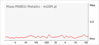 Wykres zmian popularności telefonu Maxx MX801i Metallic