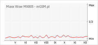 Wykres zmian popularności telefonu Maxx Wow MX805