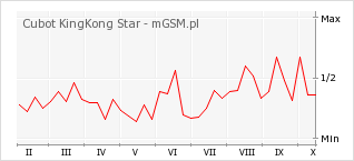 Wykres zmian popularności telefonu Cubot KingKong Star