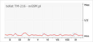Wykres zmian popularności telefonu teXet TM-216