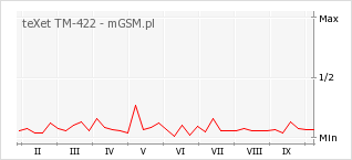 Wykres zmian popularności telefonu teXet TM-422