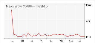 Wykres zmian popularności telefonu Maxx Wow MX804