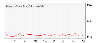 Wykres zmian popularności telefonu Maxx Wow MX551