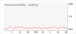 Wykres zmian popularności telefonu Maxx Wow MX550