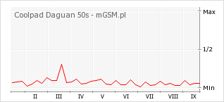 Wykres zmian popularności telefonu Coolpad Daguan 50s