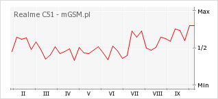 Wykres zmian popularności telefonu Realme C51