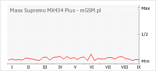 Wykres zmian popularności telefonu Maxx Supremo MX434 Plus