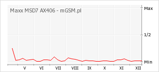 Wykres zmian popularności telefonu Maxx MSD7 AX406
