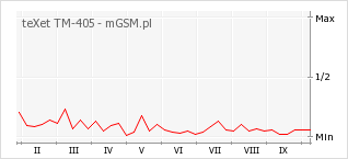 Wykres zmian popularności telefonu teXet TM-405