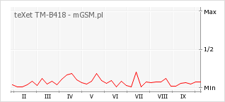 Wykres zmian popularności telefonu teXet TM-B418