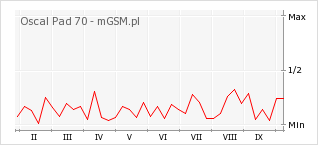 Wykres zmian popularności telefonu Oscal Pad 70