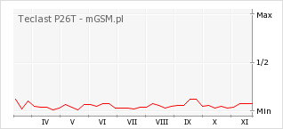 Wykres zmian popularności telefonu Teclast P26T