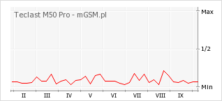 Wykres zmian popularności telefonu Teclast M50 Pro