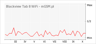 Wykres zmian popularności telefonu Blackview Tab 8 WiFi