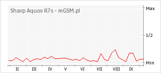 Wykres zmian popularności telefonu Sharp Aquos R7s