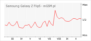 Wykres zmian popularności telefonu Samsung Galaxy Z Flip5