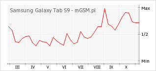 Wykres zmian popularności telefonu Samsung Galaxy Tab S9