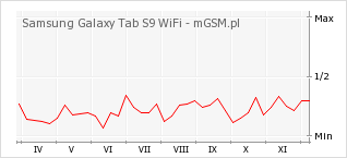 Wykres zmian popularności telefonu Samsung Galaxy Tab S9 WiFi