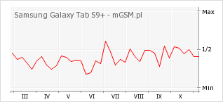Wykres zmian popularności telefonu Samsung Galaxy Tab S9+