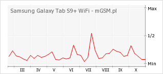 Wykres zmian popularności telefonu Samsung Galaxy Tab S9+ WiFi