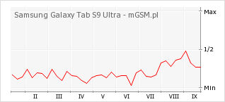 Wykres zmian popularności telefonu Samsung Galaxy Tab S9 Ultra