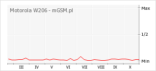 Wykres zmian popularności telefonu Motorola W206