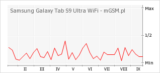 Wykres zmian popularności telefonu Samsung Galaxy Tab S9 Ultra WiFi