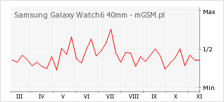 Wykres zmian popularności telefonu Samsung Galaxy Watch6 40mm