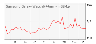 Wykres zmian popularności telefonu Samsung Galaxy Watch6 44mm
