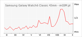 Wykres zmian popularności telefonu Samsung Galaxy Watch6 Classic 43mm