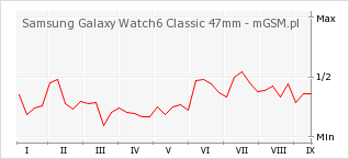 Wykres zmian popularności telefonu Samsung Galaxy Watch6 Classic 47mm
