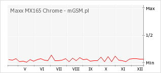 Wykres zmian popularności telefonu Maxx MX165 Chrome