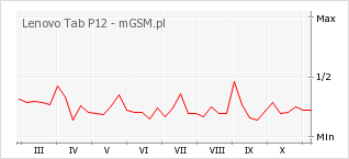 Wykres zmian popularności telefonu Lenovo Tab P12