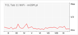 Wykres zmian popularności telefonu TCL Tab 11 WiFi