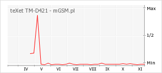 Wykres zmian popularności telefonu teXet TM-D421