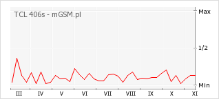 Wykres zmian popularności telefonu TCL 406s