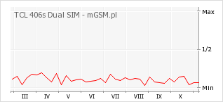 Wykres zmian popularności telefonu TCL 406s Dual SIM