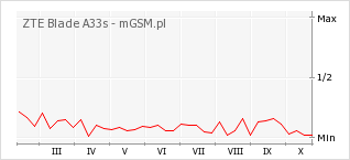 Wykres zmian popularności telefonu ZTE Blade A33s