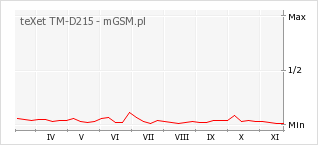 Wykres zmian popularności telefonu teXet TM-D215