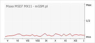 Wykres zmian popularności telefonu Maxx MSD7 MX11