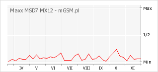 Wykres zmian popularności telefonu Maxx MSD7 MX12