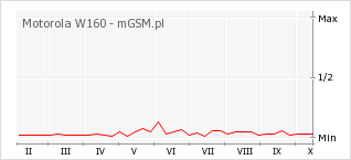 Wykres zmian popularności telefonu Motorola W160