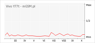 Wykres zmian popularności telefonu Vivo Y77t